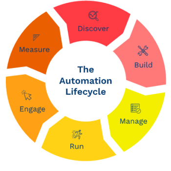 Automation-Lifecycle